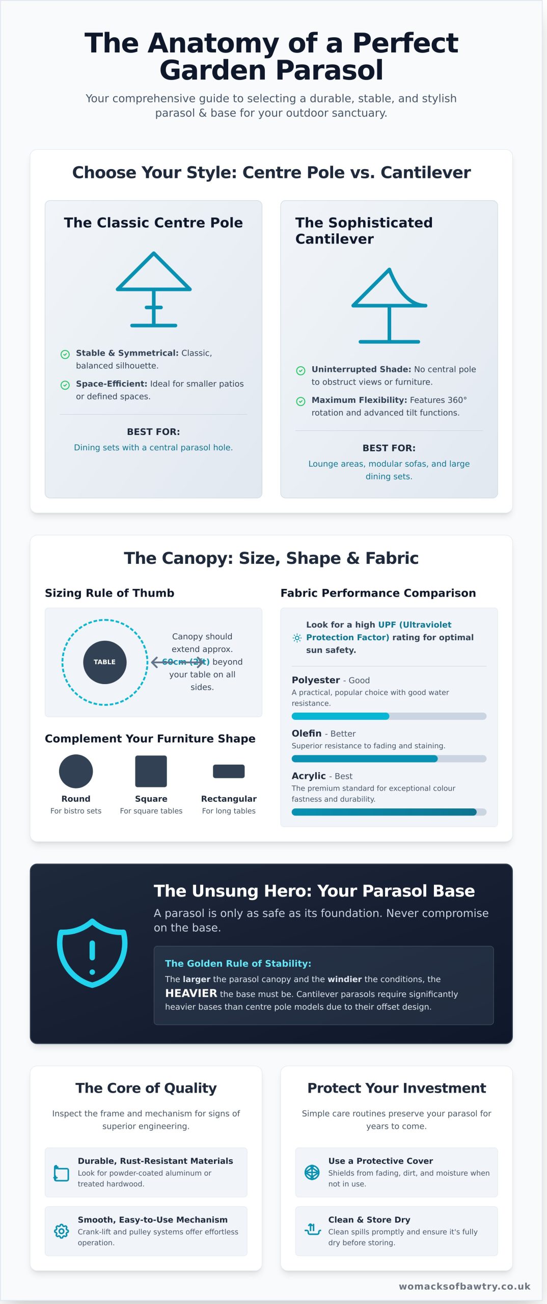 A Buyer’s Guide to Selecting the Perfect Garden Parasol & Base - Infographic