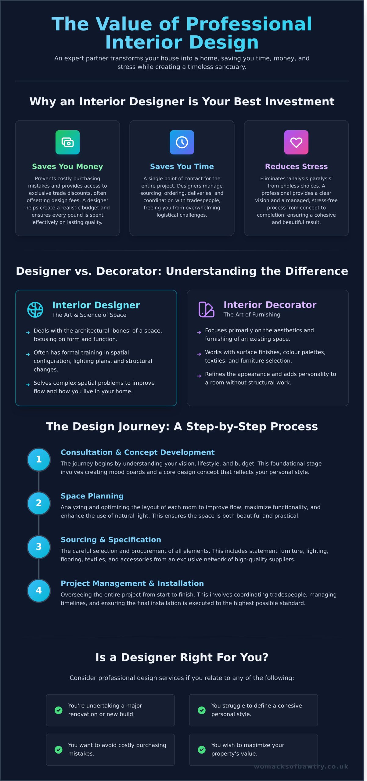 A Guide to Interior Design Services: Transforming Your House into a Home - Infographic